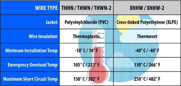 581px x 276px - THHN vs. XHHW: What Is the Difference? | Multicom