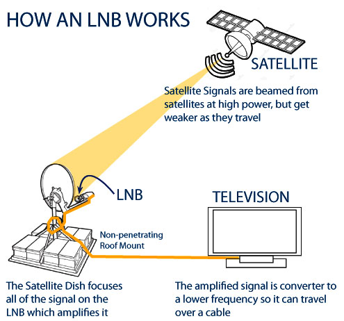 Satellite To TV Graphic 